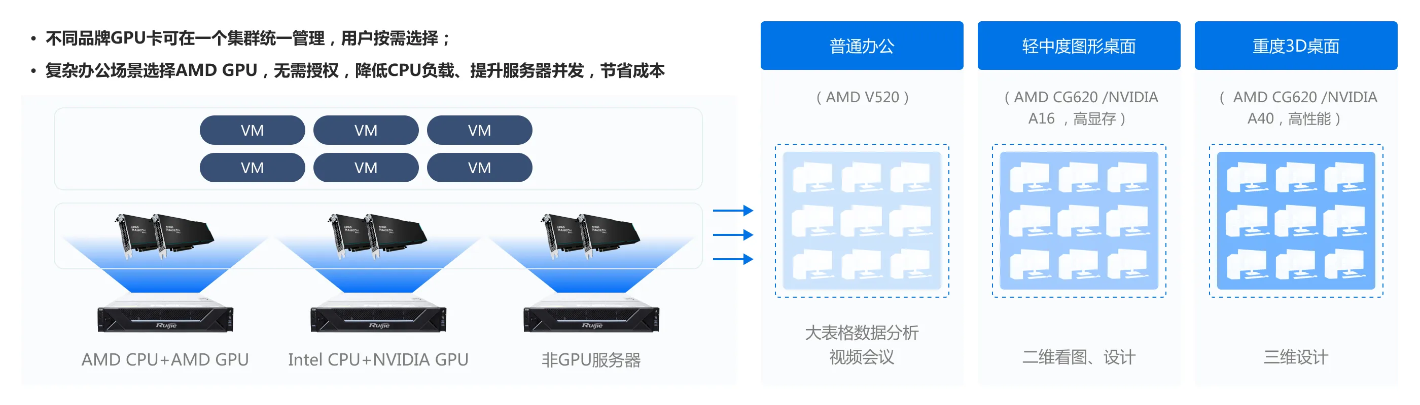 企业云桌面_NVIDIA、AMD GPU混组集群，用户按需选择
